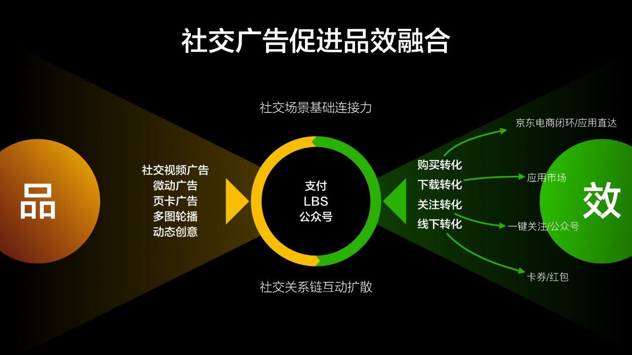 舜飞&middot; 腾讯ad | 一站式社交营销促进品效融合